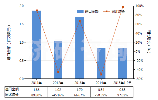 2011-2015年9月中國環(huán)己醇,甲基環(huán)己醇,二甲基環(huán)己醇(HS29061200)進(jìn)口總額及增速統(tǒng)計(jì)